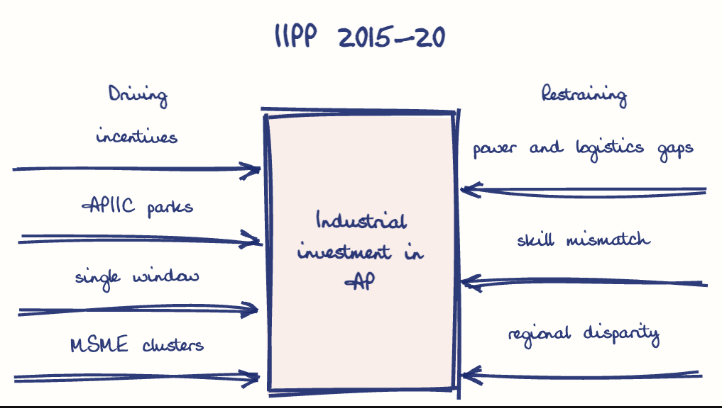 Hand-drawn diagram: IIPP 2015-20. IIPP 2015-20. Diagram (forcefield): IIPP 2015-20; Industrial investment in AP; incentives; APIIC parks; single window; MSME clusters; power and logistics gaps; skill mismatch; regional disparity
