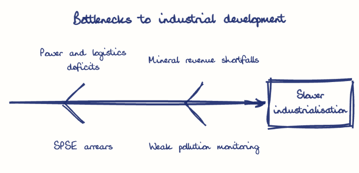Hand-drawn diagram: Bottlenecks to industrial development. Bottlenecks to industrial development. Diagram (fishbone): Bottlenecks to industrial development; Slower industrialisation; Power and logistics deficits; SPSE arrears; Mineral revenue shortfalls; Weak pollution monitoring