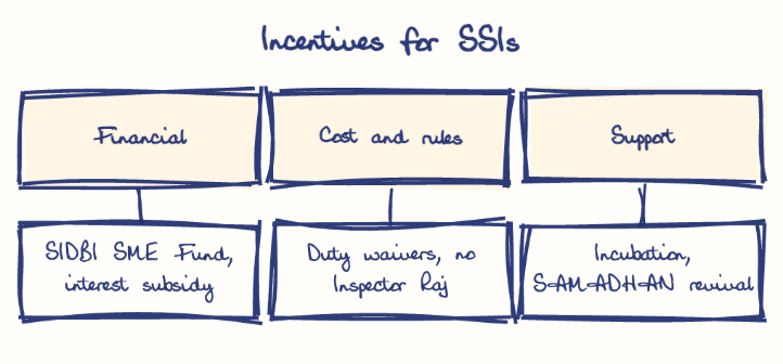 Hand-drawn diagram: Incentives for SSIs. Incentives for SSIs. Diagram (tree): Incentives for SSIs; Financial; SIDBI SME Fund, interest subsidy; Cost and rules; Duty waivers, no Inspector Raj; Support; Incubation, SAMADHAN revival