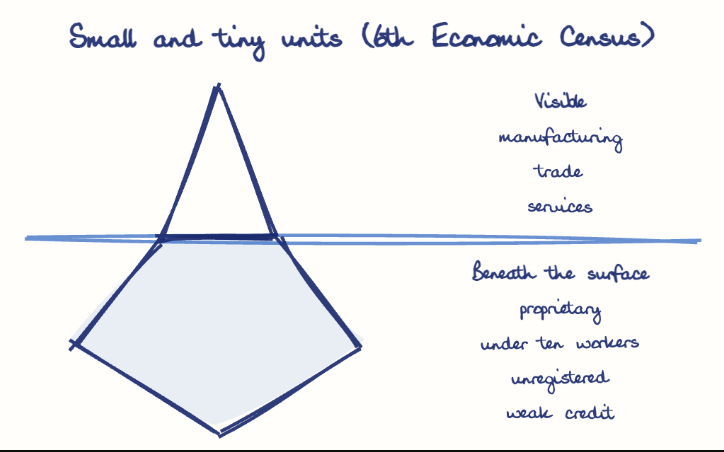 Hand-drawn diagram: Small and tiny units (6th Economic Census). Small and tiny units (6th Economic Census). Diagram (iceberg): Small and tiny units (6th Economic Census); manufacturing; trade; services; agro-based units; proprietary; under ten workers; unregistered; weak credit