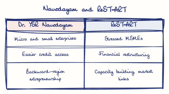 Hand-drawn diagram: Navodayam and ReSTART. Navodayam and ReSTART. Comparison of Dr. YSR Navodayam and ReSTART