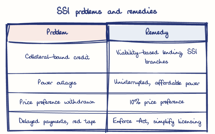 Hand-drawn diagram: SSI problems and remedies. SSI problems and remedies. Comparison of Problem and Remedy