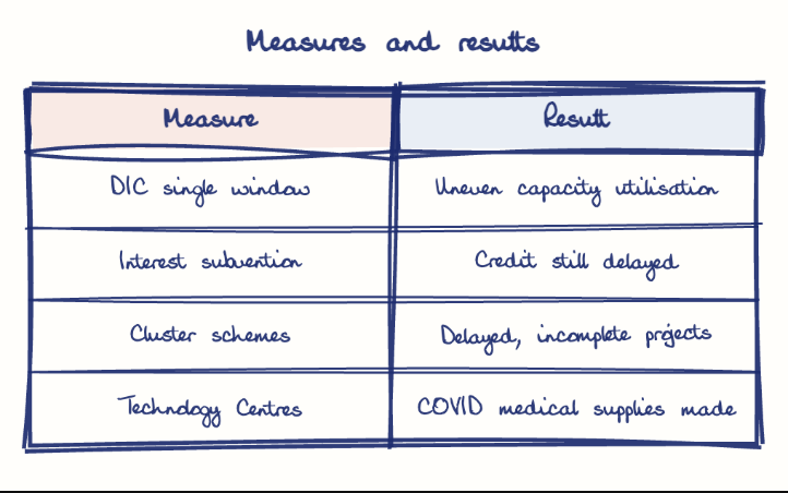 Hand-drawn diagram: Measures and results. Measures and results. Comparison of Measure and Result