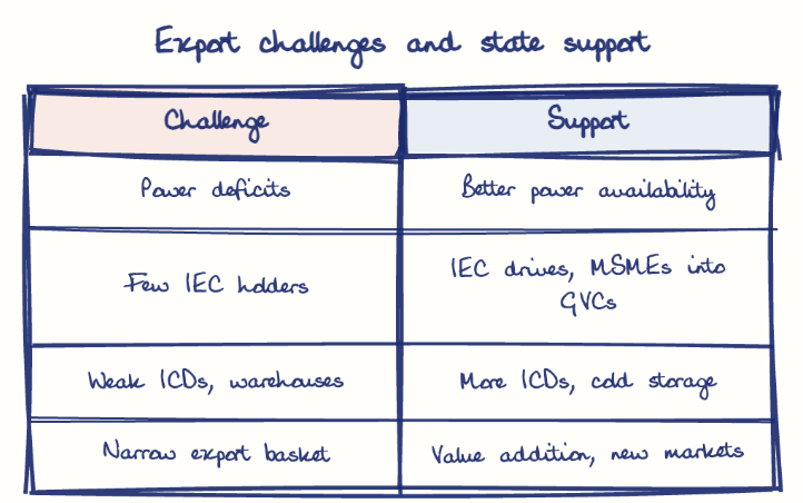 Hand-drawn diagram: Export challenges and state support. Export challenges and state support. Comparison of Challenge and Support