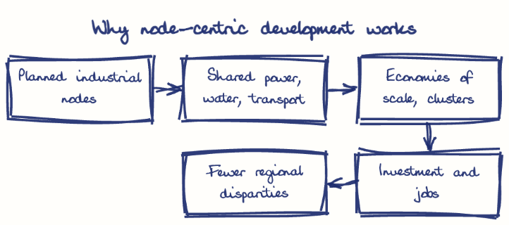 Hand-drawn diagram: Why node-centric development works. Why node-centric development works. Flow: Planned industrial nodes → Shared power, water, transport → Economies of scale, clusters → Investment and jobs → Fewer regional disparities