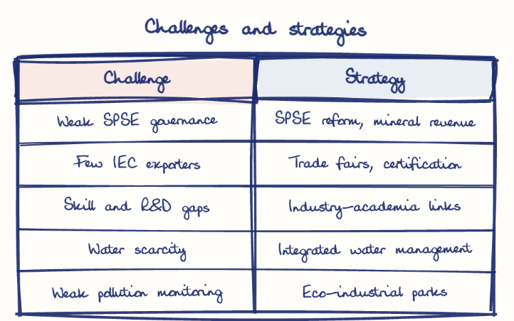 Hand-drawn diagram: Challenges and strategies. Challenges and strategies. Comparison of Challenge and Strategy