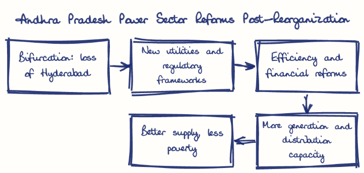 Hand-drawn diagram: Andhra Pradesh Power Sector Reforms Post-Reorganization. Andhra Pradesh Power Sector Reforms Post-Reorganization. Flow: Bifurcation: loss of Hyderabad → New utilities and regulatory frameworks → Efficiency and financial reforms → More generation and distribution capacity → Better supply, less poverty