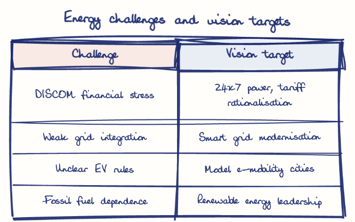 Hand-drawn diagram: Energy challenges and vision targets. Energy challenges and vision targets. Comparison of Challenge and Vision target