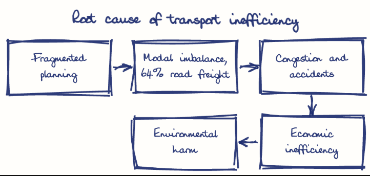 Hand-drawn diagram: Root cause of transport inefficiency. Root cause of transport inefficiency. Flow: Fragmented planning → Modal imbalance, 64% road freight → Congestion and accidents → Economic inefficiency → Environmental harm