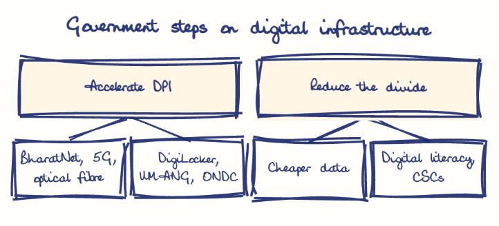 Hand-drawn diagram: Government steps on digital infrastructure. Government steps on digital infrastructure. Diagram (tree): Government steps on digital infrastructure; Accelerate DPI; BharatNet, 5G, optical fibre; DigiLocker, UMANG, ONDC; Reduce the divide; Cheaper data; Digital literacy, CSCs