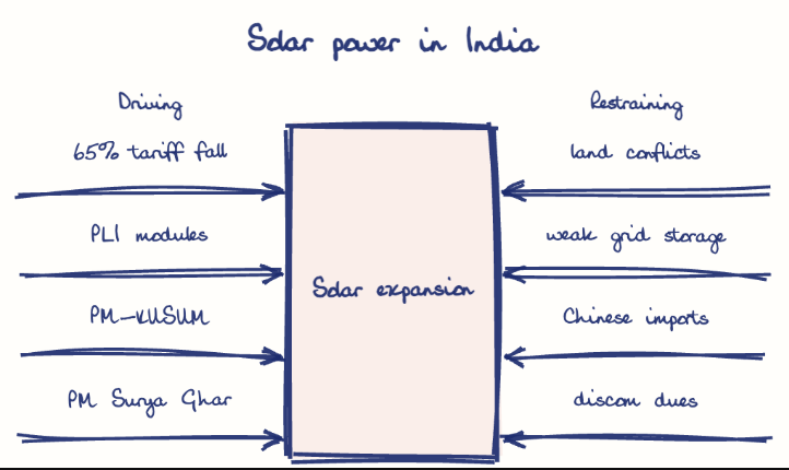 Hand-drawn diagram: Solar power in India. Solar power in India. Diagram (forcefield): Solar power in India; Solar expansion; 65% tariff fall; PLI modules; PM-KUSUM; PM Surya Ghar; land conflicts; weak grid storage; Chinese imports; discom dues