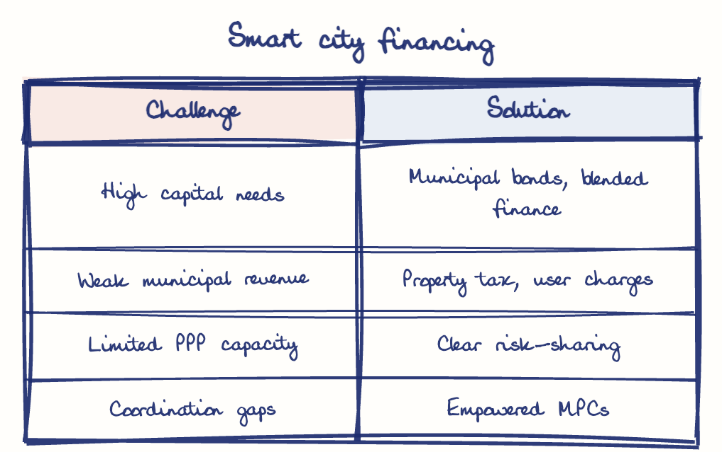Hand-drawn diagram: Smart city financing. Smart city financing. Comparison of Challenge and Solution