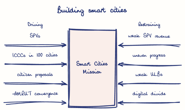 Hand-drawn diagram: Building smart cities. Building smart cities. Diagram (forcefield): Building smart cities; Smart Cities Mission; SPVs; ICCCs in 100 cities; citizen proposals; AMRUT convergence; weak SPV revenue; uneven progress; weak ULBs; digital divide