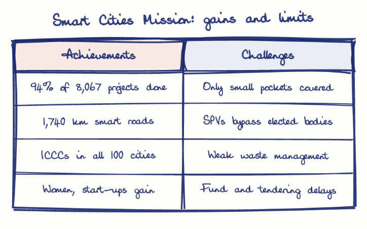 Hand-drawn diagram: Smart Cities Mission: gains and limits. Smart Cities Mission: gains and limits. Comparison of Achievements and Challenges