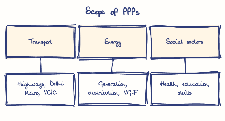 Hand-drawn diagram: Scope of PPPs. Scope of PPPs. Diagram (tree): Scope of PPPs; Transport; Highways, Delhi Metro, VCIC; Energy; Generation, distribution, VGF; Social sectors; Health, education, skills