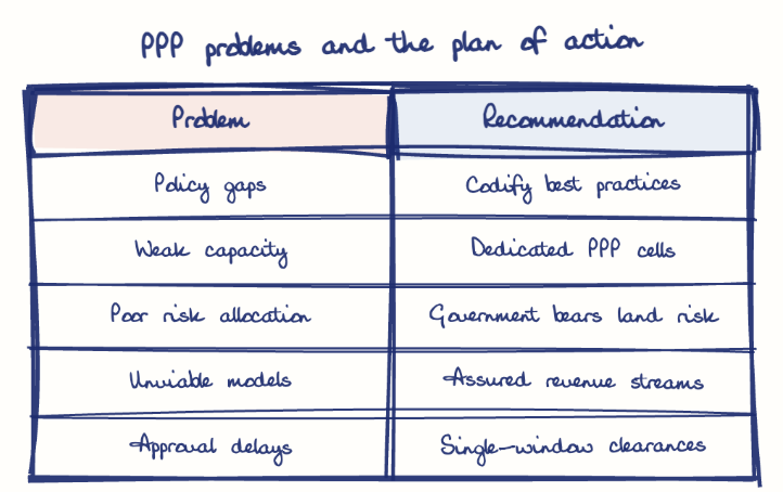 Hand-drawn diagram: PPP problems and the plan of action. PPP problems and the plan of action. Comparison of Problem and Recommendation