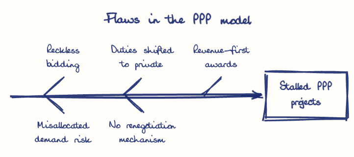 Hand-drawn diagram: Flaws in the PPP model. Flaws in the PPP model. Diagram (fishbone): Flaws in the PPP model; Stalled PPP projects; Reckless bidding; Misallocated demand risk; Duties shifted to private; No renegotiation mechanism; Revenue-first awards