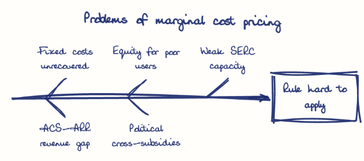 Hand-drawn diagram: Problems of marginal cost pricing. Problems of marginal cost pricing. Diagram (fishbone): Problems of marginal cost pricing; Rule hard to apply; Fixed costs unrecovered; ACS-ARR revenue gap; Equity for poor users; Political cross-subsidies; Weak SERC capacity