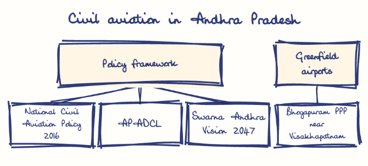 Hand-drawn diagram: Civil aviation in Andhra Pradesh. Civil aviation in Andhra Pradesh. Diagram (tree): Civil aviation in Andhra Pradesh; Policy framework; National Civil Aviation Policy 2016; APADCL; Swarna Andhra Vision 2047; Greenfield airports; Bhogapuram PPP near Visakhapatnam