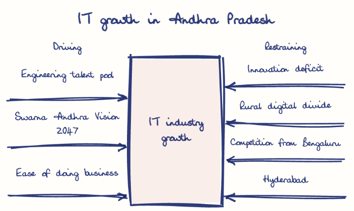Hand-drawn diagram: IT growth in Andhra Pradesh. IT growth in Andhra Pradesh. Diagram (forcefield): IT growth in Andhra Pradesh; IT industry growth; Engineering talent pool; Swarna Andhra Vision 2047; Ease of doing business; Innovation deficit; Rural digital divide; Competition from Bengaluru; Hyderabad