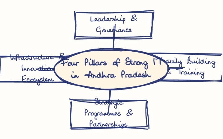 Hand-drawn diagram: Four Pillars of Strong IT in Andhra Pradesh. Mind map. Four Pillars of Strong IT in Andhra Pradesh: Leadership & Governance; Capacity Building & Training; Strategic Programmes & Partnerships; Infrastructure & Innovation Ecosystem