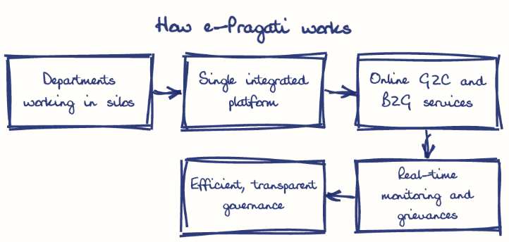 Hand-drawn diagram: How e-Pragati works. How e-Pragati works. Flow: Departments working in silos → Single integrated platform → Online G2C and B2G services → Real-time monitoring and grievances → Efficient, transparent governance