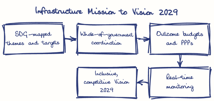 Hand-drawn diagram: Infrastructure Mission to Vision 2029. Infrastructure Mission to Vision 2029. Flow: SDG-mapped themes and targets → Whole-of-government coordination → Outcome budgets and PPPs → Real-time monitoring → Inclusive, competitive Vision 2029