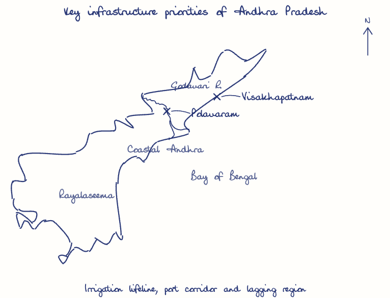 Hand-drawn map: Key infrastructure priorities of Andhra Pradesh. Marked: Polavaram, Visakhapatnam. Rivers: Godavari.