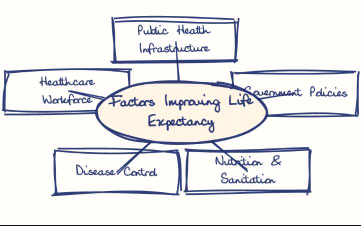 Hand-drawn diagram: Factors Improving Life Expectancy. Mind map. Factors Improving Life Expectancy: Public Health Infrastructure; Government Policies; Nutrition & Sanitation; Disease Control; Healthcare Workforce