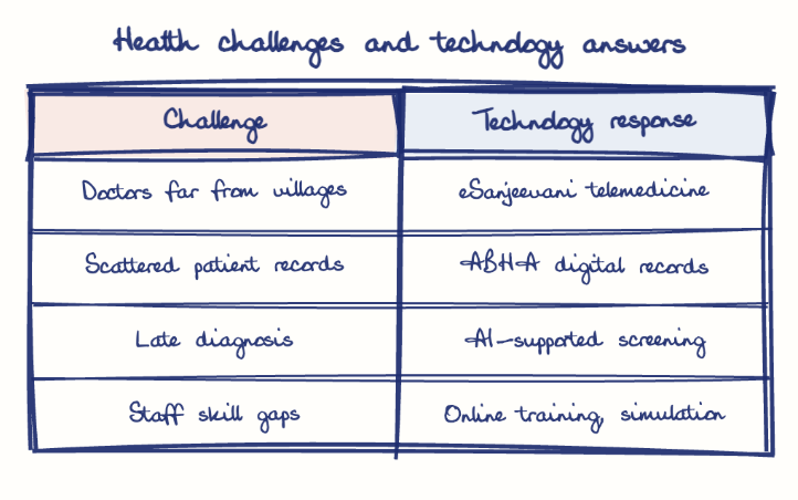 Hand-drawn diagram: Health challenges and technology answers. Health challenges and technology answers. Comparison of Challenge and Technology response