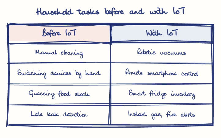 Hand-drawn diagram: Household tasks before and with IoT. Household tasks before and with IoT. Comparison of Before IoT and With IoT