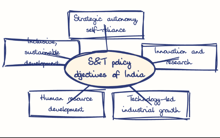 Hand-drawn diagram: S&T policy objectives of India. Mind map. S&T policy objectives of India: Strategic autonomy, self-reliance; Innovation and research; Technology-led industrial growth; Human resource development; Inclusive, sustainable development