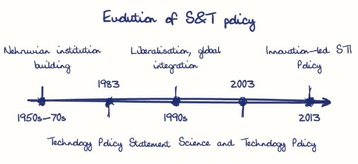 Hand-drawn diagram: Evolution of S&T policy. Evolution of S&T policy. Diagram (timeline): Evolution of S&T policy; 1950s-70s; Nehruvian institution building; 1983; Technology Policy Statement; 1990s; Liberalisation, global integration; 2003; Science and Technology Policy; 2013; Innovation-led STI Policy