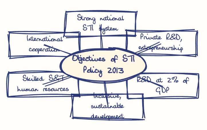 Hand-drawn diagram: Objectives of STI Policy 2013. Mind map. Objectives of STI Policy 2013: Strong national STI system; Private R&D, entrepreneurship; R&D at 2% of GDP; Inclusive, sustainable development; Skilled S&T human resources; International cooperation