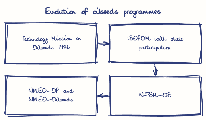 Hand-drawn diagram: Evolution of oilseeds programmes. Evolution of oilseeds programmes. Flow: Technology Mission on Oilseeds 1986 → ISOPOM with state participation → NFSM-OS → NMEO-OP and NMEO-Oilseeds
