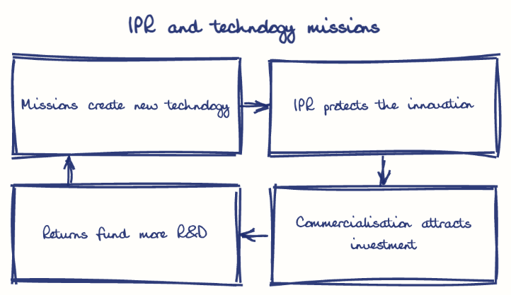 Hand-drawn diagram: IPR and technology missions. IPR and technology missions. Flow: Missions create new technology → IPR protects the innovation → Commercialisation attracts investment → Returns fund more R&D → (back to start)
