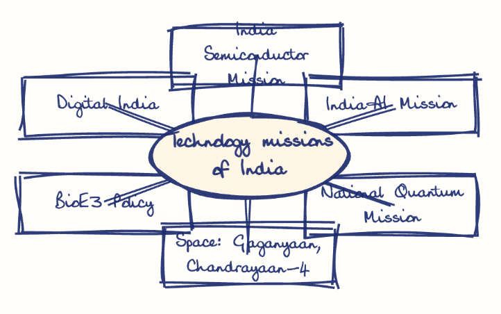 Hand-drawn diagram: Technology missions of India. Mind map. Technology missions of India: India Semiconductor Mission; IndiaAI Mission; National Quantum Mission; Space: Gaganyaan, Chandrayaan-4; BioE3 Policy; Digital India