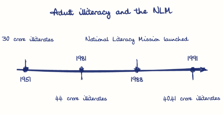 Hand-drawn diagram: Adult illiteracy and the NLM. Adult illiteracy and the NLM. Diagram (timeline): Adult illiteracy and the NLM; 1951; 30 crore illiterates; 1981; 44 crore illiterates; 1988; National Literacy Mission launched; 1991; 40.41 crore illiterates