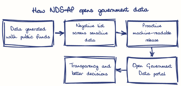 Hand-drawn diagram: How NDSAP opens government data. How NDSAP opens government data. Flow: Data generated with public funds → Negative list screens sensitive data → Proactive machine-readable release → Open Government Data portal → Transparency and better decisions