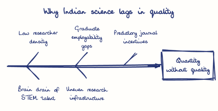 Hand-drawn diagram: Why Indian science lags in quality. Why Indian science lags in quality. Diagram (fishbone): Why Indian science lags in quality; Quantity without quality; Low researcher density; Brain drain of STEM talent; Graduate employability gaps; Uneven research infrastructure; Predatory journal incentives