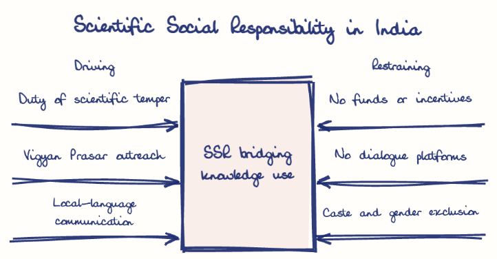 Hand-drawn diagram: Scientific Social Responsibility in India. Scientific Social Responsibility in India. Diagram (forcefield): Scientific Social Responsibility in India; SSR bridging knowledge use; Duty of scientific temper; Vigyan Prasar outreach; Local-language communication; No funds or incentives; No dialogue platforms; Caste and gender exclusion