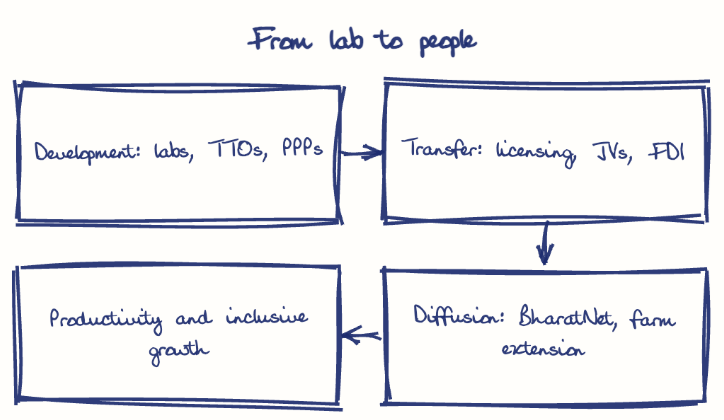 Hand-drawn diagram: From lab to people. From lab to people. Flow: Development: labs, TTOs, PPPs → Transfer: licensing, JVs, FDI → Diffusion: BharatNet, farm extension → Productivity and inclusive growth