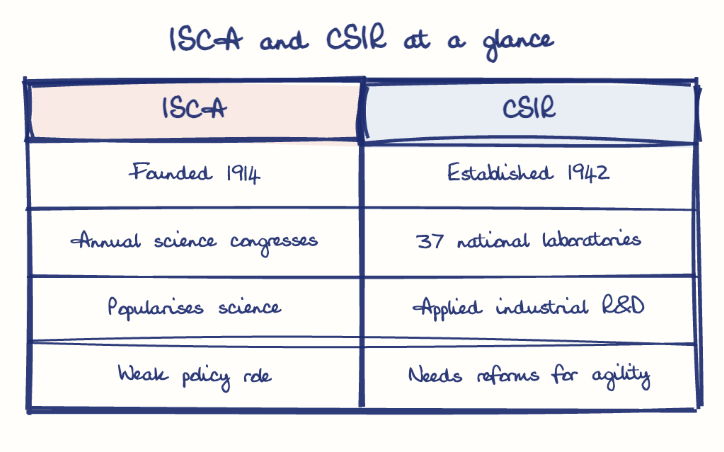 Hand-drawn diagram: ISCA and CSIR at a glance. ISCA and CSIR at a glance. Comparison of ISCA and CSIR
