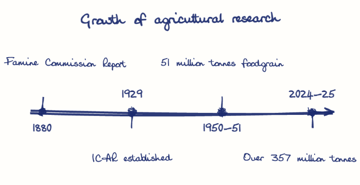 Hand-drawn diagram: Growth of agricultural research. Growth of agricultural research. Diagram (timeline): Growth of agricultural research; 1880; Famine Commission Report; 1929; ICAR established; 1950-51; 51 million tonnes foodgrain; 2024-25; Over 357 million tonnes