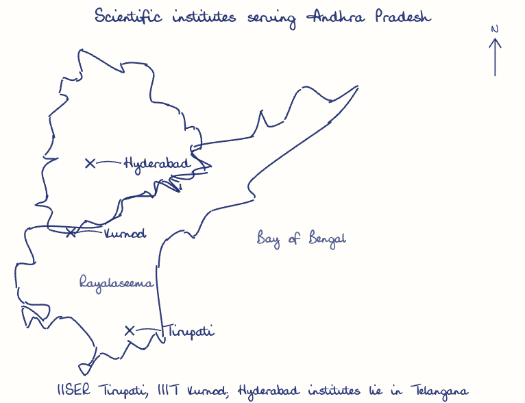 Hand-drawn map: Scientific institutes serving Andhra Pradesh. Marked: Tirupati, Kurnool, Hyderabad.