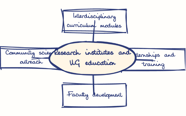 Hand-drawn diagram: Research institutes and UG education. Mind map. Research institutes and UG education: Interdisciplinary curriculum modules; Internships and training; Faculty development; Community science outreach