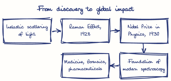Hand-drawn diagram: From discovery to global impact. From discovery to global impact. Flow: Inelastic scattering of light → Raman Effect, 1928 → Nobel Prize in Physics, 1930 → Foundation of modern spectroscopy → Medicine, forensics, pharmaceuticals