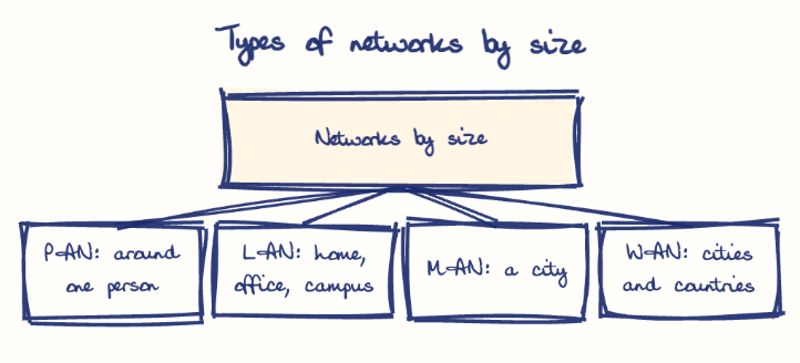 Hand-drawn diagram: Types of networks by size. Types of networks by size. Diagram (tree): Types of networks by size; Networks by size; PAN: around one person; LAN: home, office, campus; MAN: a city; WAN: cities and countries