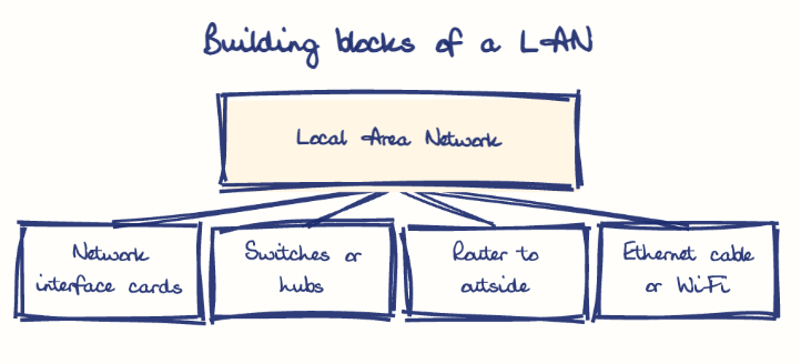 Hand-drawn diagram: Building blocks of a LAN. Building blocks of a LAN. Diagram (tree): Building blocks of a LAN; Local Area Network; Network interface cards; Switches or hubs; Router to outside; Ethernet cable or WiFi