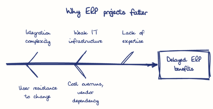 Hand-drawn diagram: Why ERP projects falter. Why ERP projects falter. Diagram (fishbone): Why ERP projects falter; Delayed ERP benefits; Integration complexity; User resistance to change; Weak IT infrastructure; Cost overruns, vendor dependency; Lack of expertise